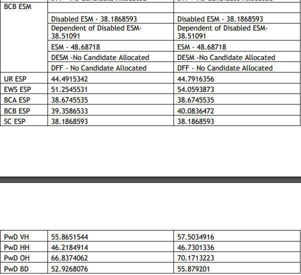 HSSC Group D Result 2024 Out, Haryana CET Result PDF and Cut Off_40.1